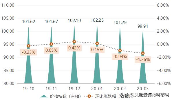 影响力指数有所下降，大沥·中国全铝家居指数2020年第一季度