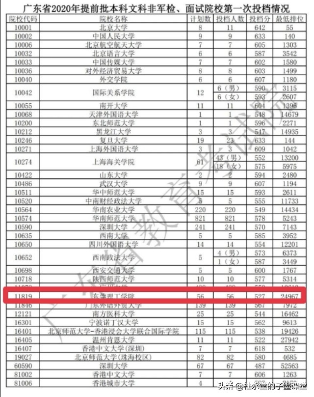 东莞理工学校为什么分数那么高,东莞理工录取了吗