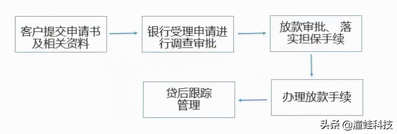 票据质押给银行是什么意思,质押的票据到期后怎么处理