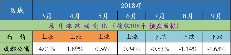 成都公寓价格下跌,成都公寓价格为啥大幅下降