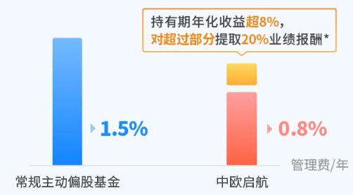 中欧启航基金怎么样,中欧启航最新消息