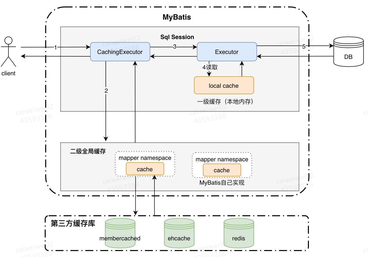 离线缓存跟本地缓存区别,本地缓存使用场景