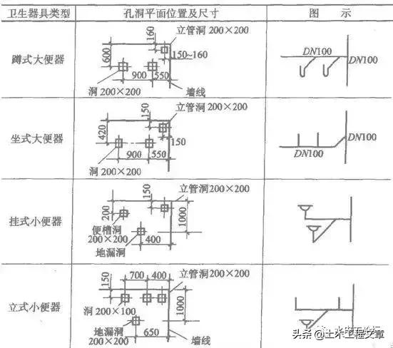 旧城改造:给排水施工的管理方案和间距尺寸汇总