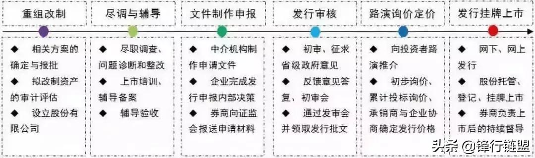 ipo程序与流程简介,ipo前期准备工作和流程