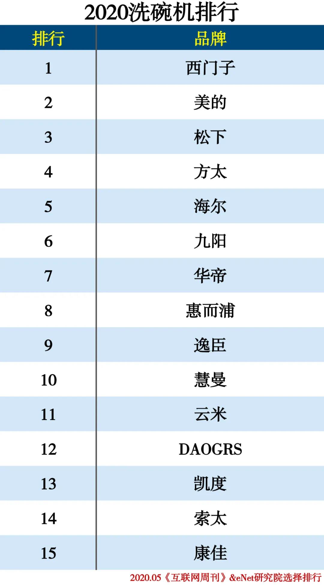 2020-2021年家电排行榜,家电排行榜2020前十名