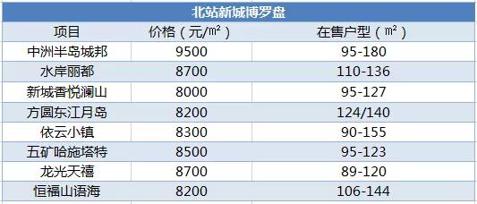 惠州博罗哪个位置买房合适,惠州博罗低价楼盘