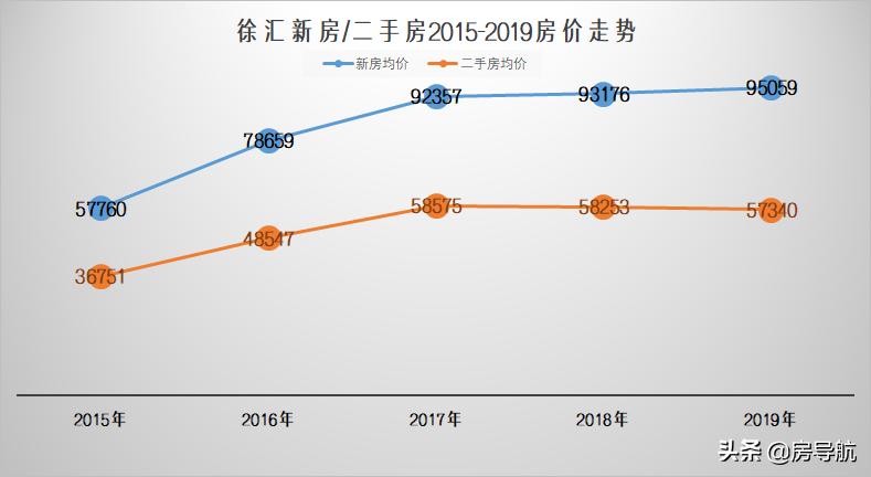 2005上海各区房价一览表,上海5年房价历年曲线图