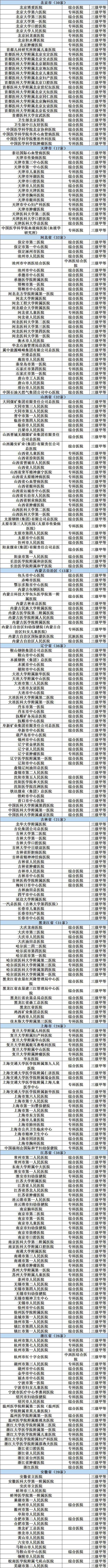 医院等级是怎样划分的,医院等级划分三甲好还是三乙好