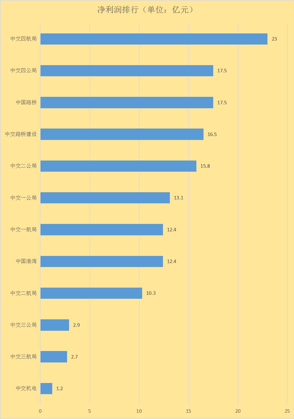 中国交建各公司排名,中国交建旗下12个局排名情况