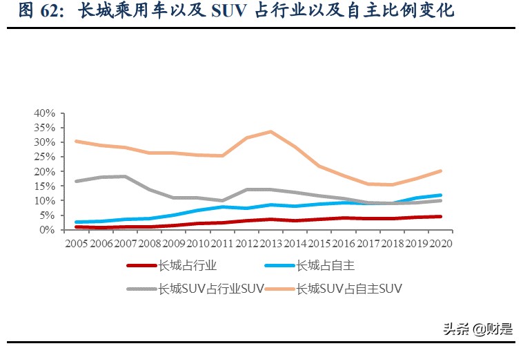 长城汽车内外饰研究,长城汽车技术报告