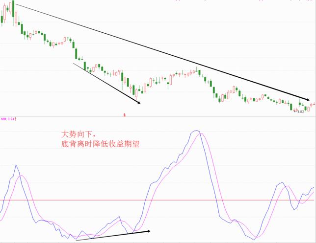 期货交易指标买卖,roc指标期货