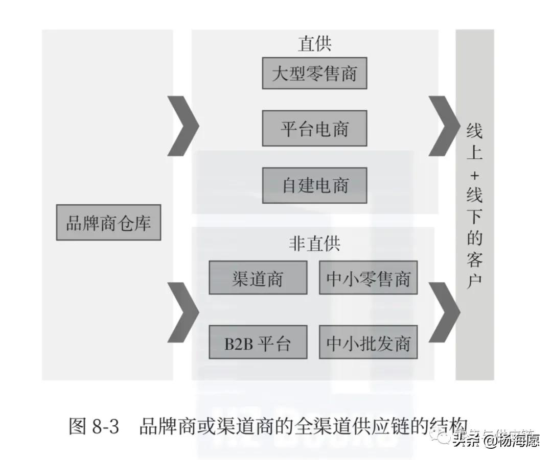 零售供应链完整过程,全渠道与供应链
