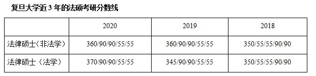 20年复旦大学法硕分数线：对比近3年变动，疑惑“难度是否变化”