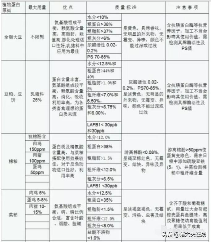 小龙虾饲料配方原料的比例,饲料最基础原料