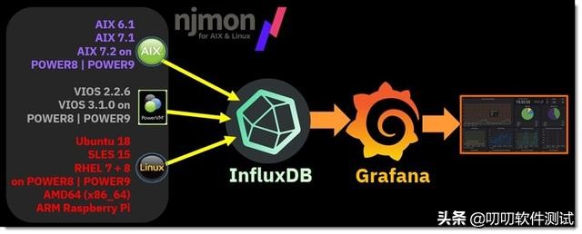 基于influxdb的监控告警,influxdbgrafana