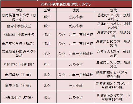 2023年有哪些新学校投入使用,2023年投入使用的新学校