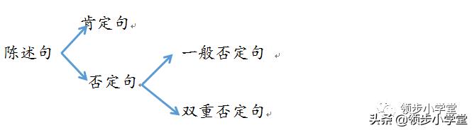 小学语文句子基本句型大全总结,小学语文句子转换知识点总结