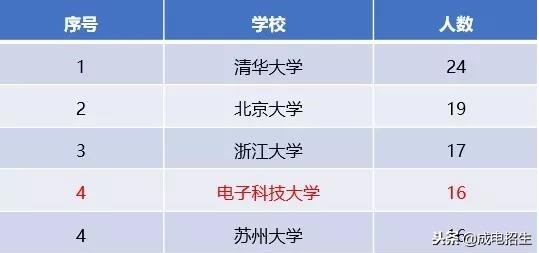 电子科技大学到底有多强,电子科技大学在中国到底什么水平