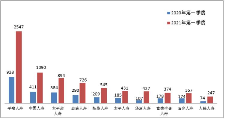 平安人寿女员工自曝被上级骚扰并被迫买百万“自杀保单”公司回应