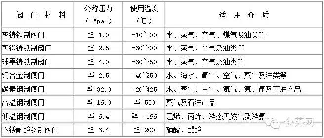 阀门知识大全常用的阀门,阀门基础知识简介完全版
