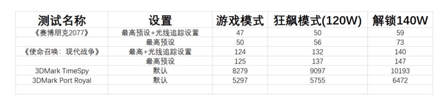 最新rtx3050笔记本有哪些,搭载锐龙6800h和rtx2050的笔记本