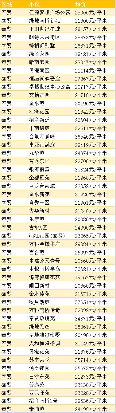 上海浦东的房价多少钱一平方,上海徐汇区房价多少钱一平方