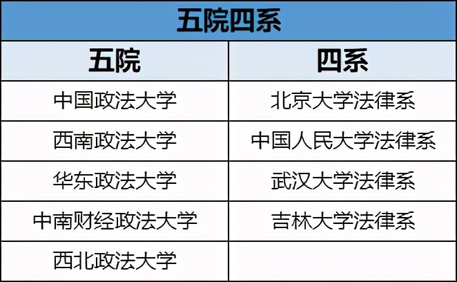 法学五院四系实力对比,法学五院四系是211吗