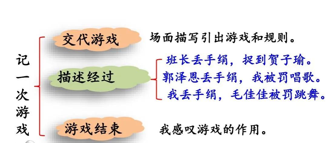 四年级第六单元记一次游戏范文,四年级六单元作文记一次游戏400字