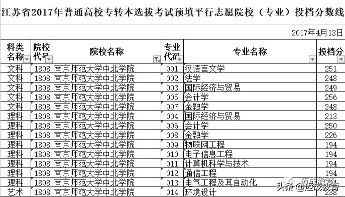 专转本院校介绍之｜南京师范大学中北学院