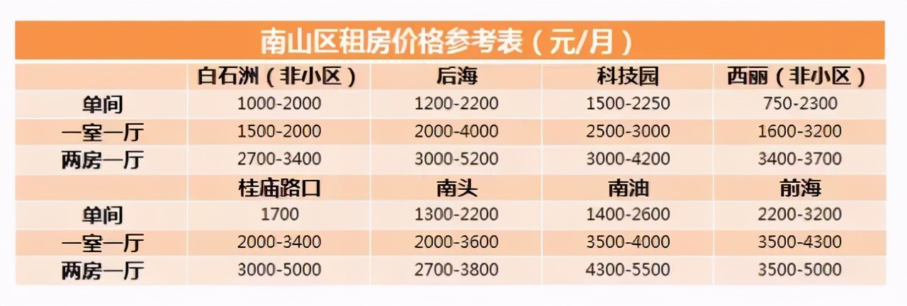 深圳最强租房攻略看这一篇就够了,给所有来深圳准备租房的一个建议