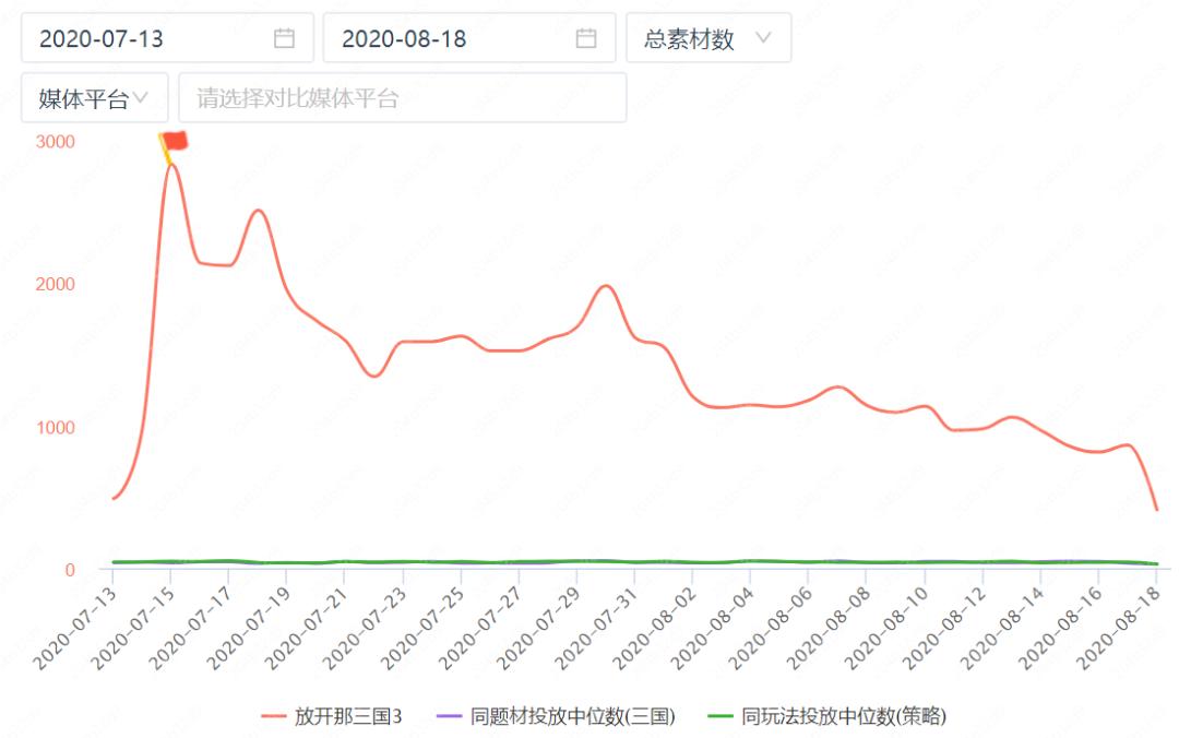《放开那三国3》迎“全民金将”大版本,再登畅销TOP6首月流水破亿
