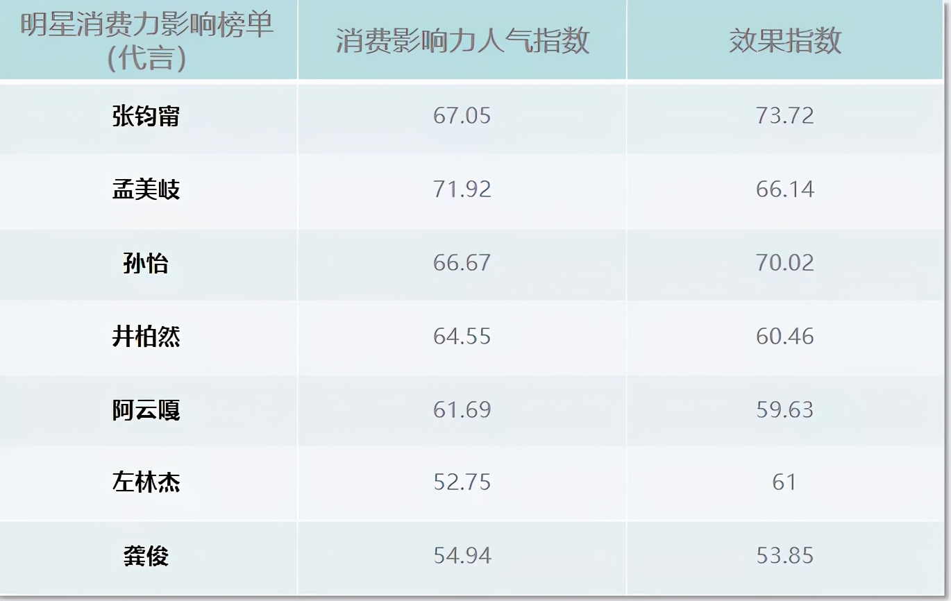 娱乐圈肖战代言,肖战一开始圈粉速度有龚俊快吗