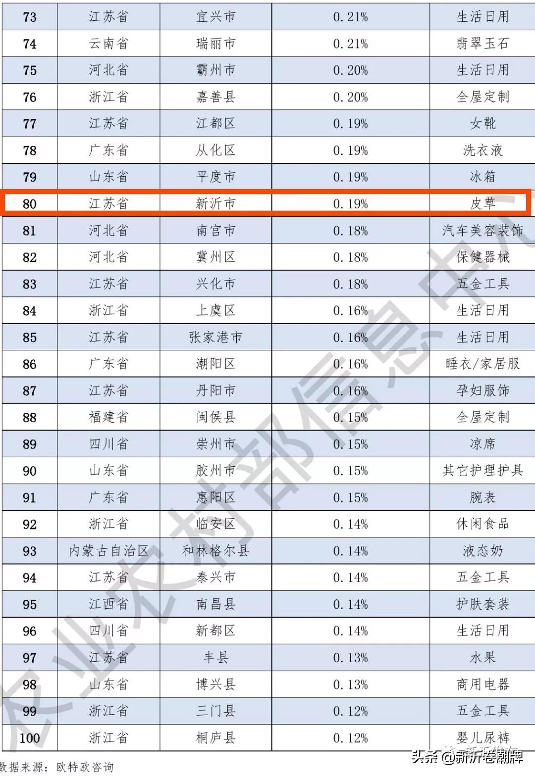 新沂在全国百强城市排名多少,江苏新沂十大皮草排名