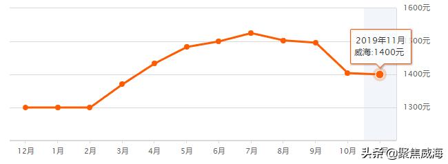 威海哪个区租房便宜,威海各小区租房价目表
