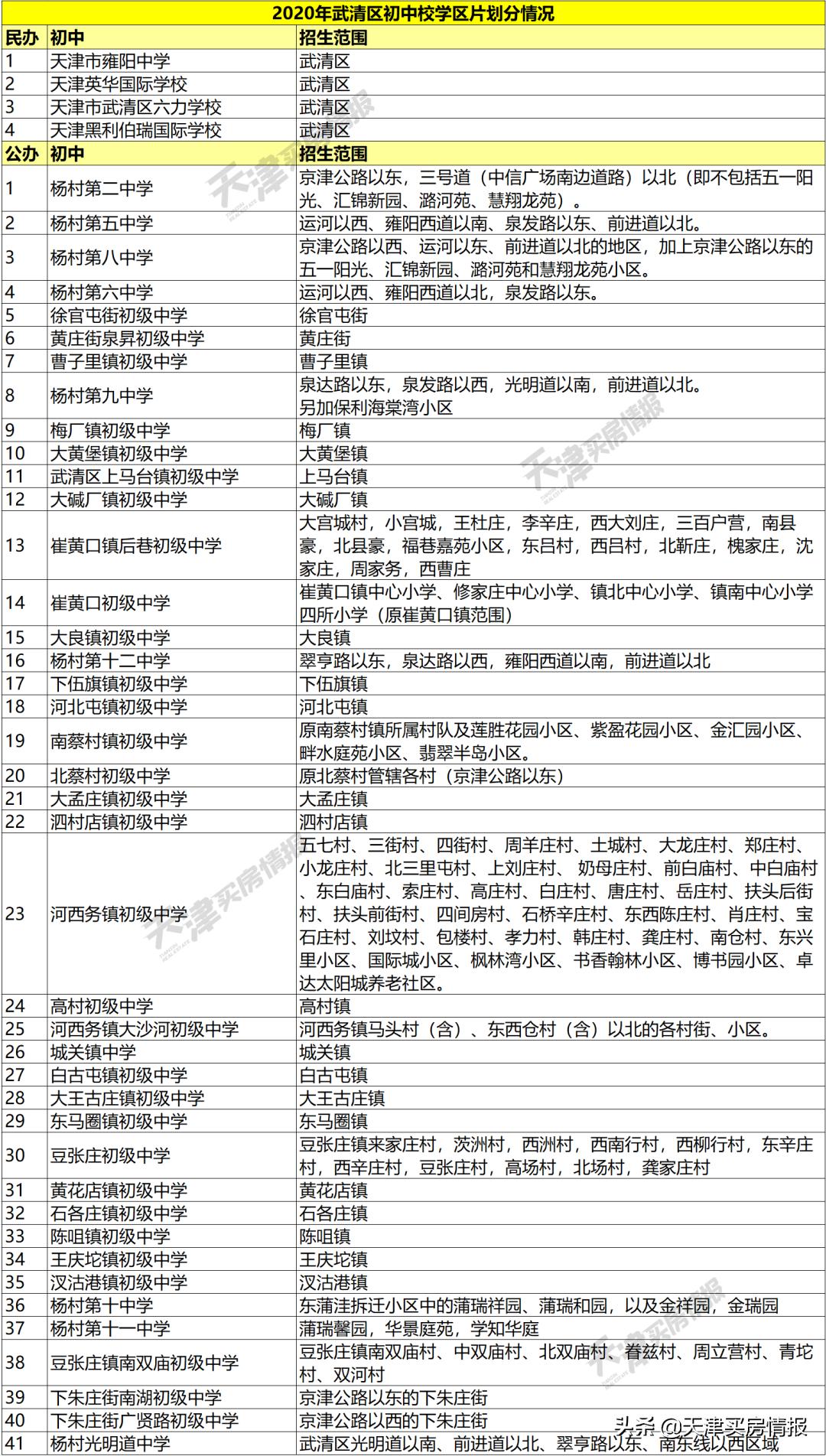 武清各片区真实房价,武清楼市有潜力么