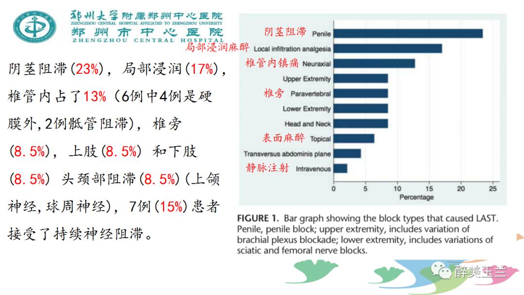 局麻药中毒的术前用药口诀,局麻药中毒临床表现及处理流程ppt