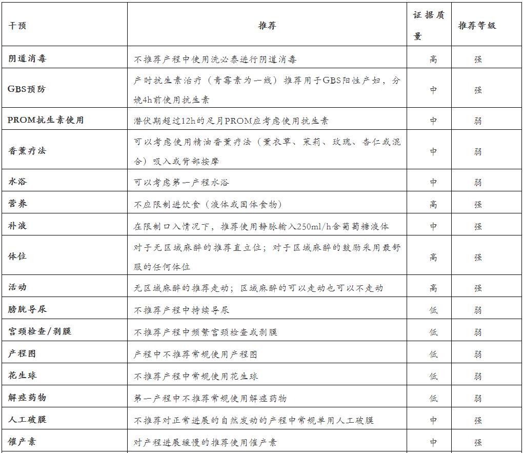 第一产程的干预方法,第一产程中人工破膜