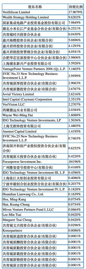 小米投资芯海科技,小米投资芯片公司一览表