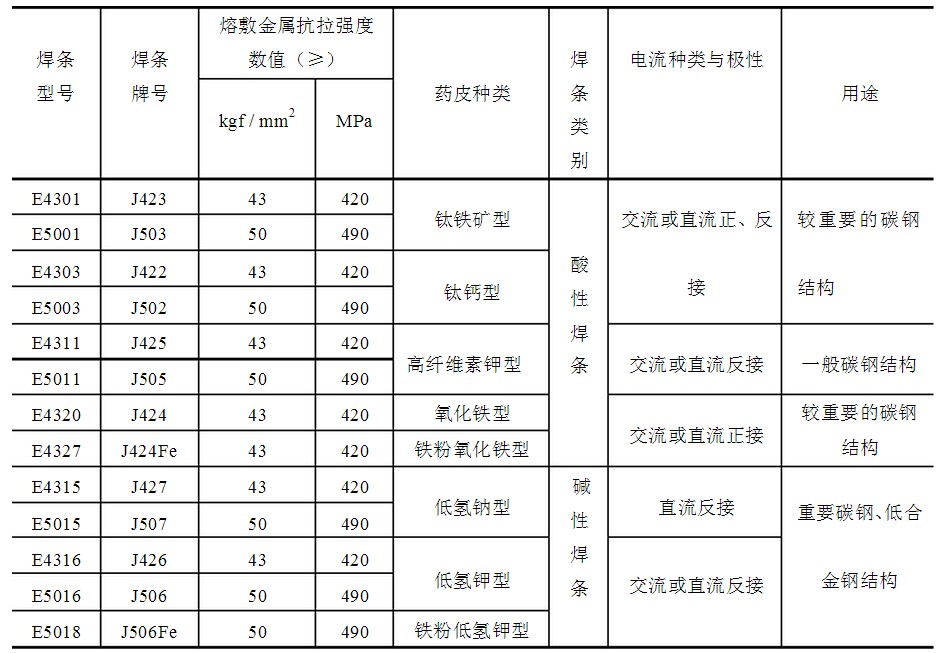 焊条型号e4303对应的焊条牌号,碱性焊条和酸性焊条牌号怎么区分