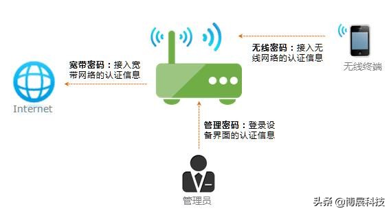 无线路由器的原始密码一般是什么,无线路由器的密码一般是什么