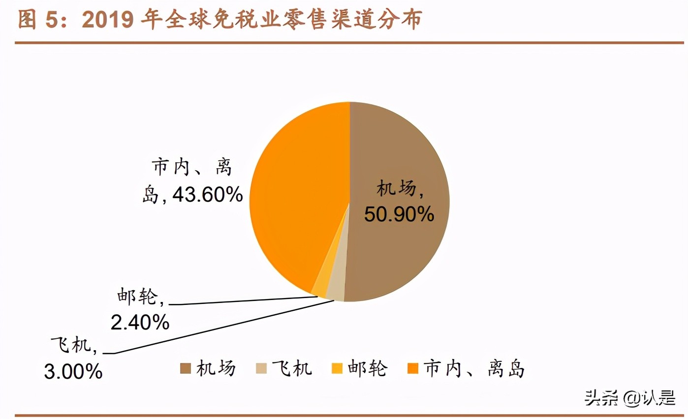 免税行业深度报告,中国免税行业深度调研