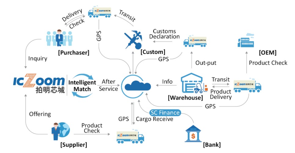 美股新股解读|B2B电子商务平台,拍明芯城收入同比增长近七成