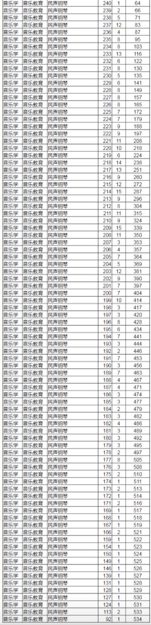 2023音乐统考一分一段线河北,2022音乐统考一分一段线河南