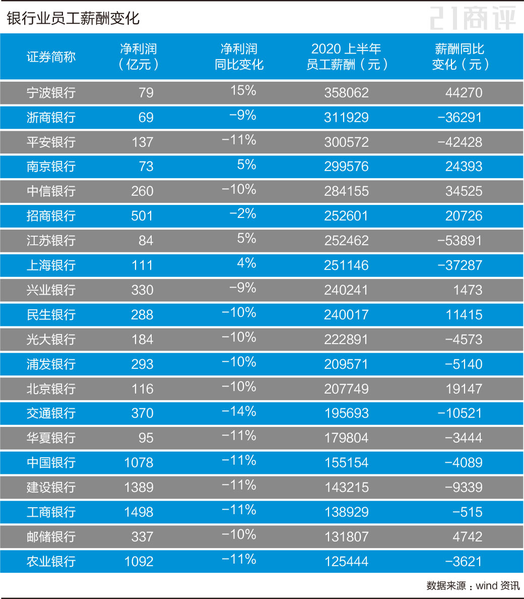 银行员工贫富差距,宁波银行正式员工一年收入有多少