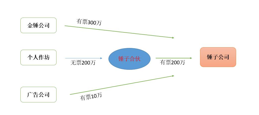 小微企业缺少进项发票怎么处罚,缺少进项发票怎么办