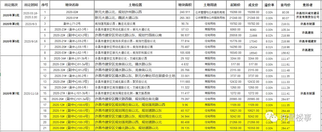 许昌市东城区土拍最新消息,2024年许昌市示范区土拍