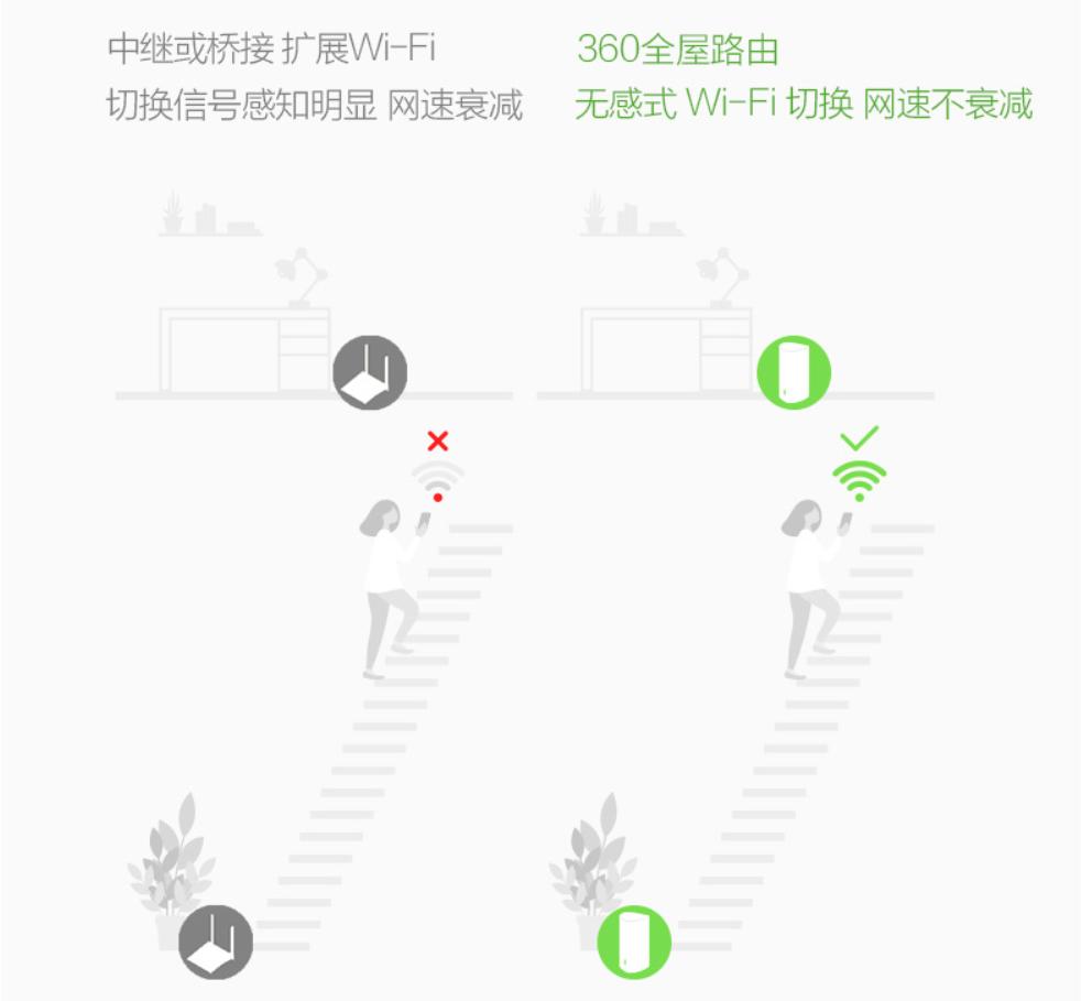 无线路由器全屋无死角,360路由器无线全屋无死角
