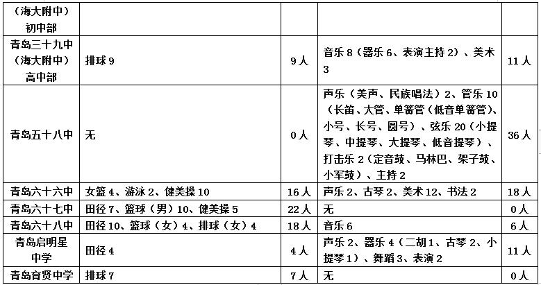 青岛二中足球特长生录取条件,青岛市二中体育特长生招生