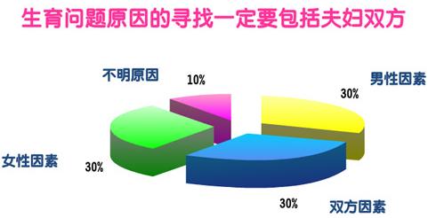 夫妻去医院检查不孕不育,男人检查不孕不育多少钱