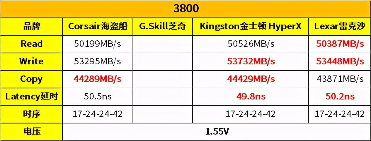 雷克沙3200内存条可以超频到多少,海盗船芝奇金士顿